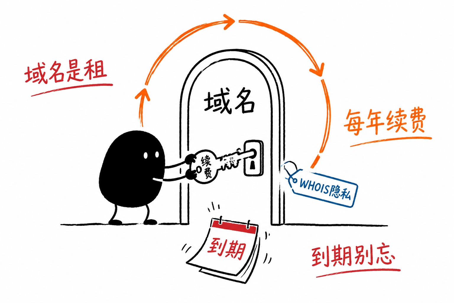 域名不是买断·是每年续费的租约