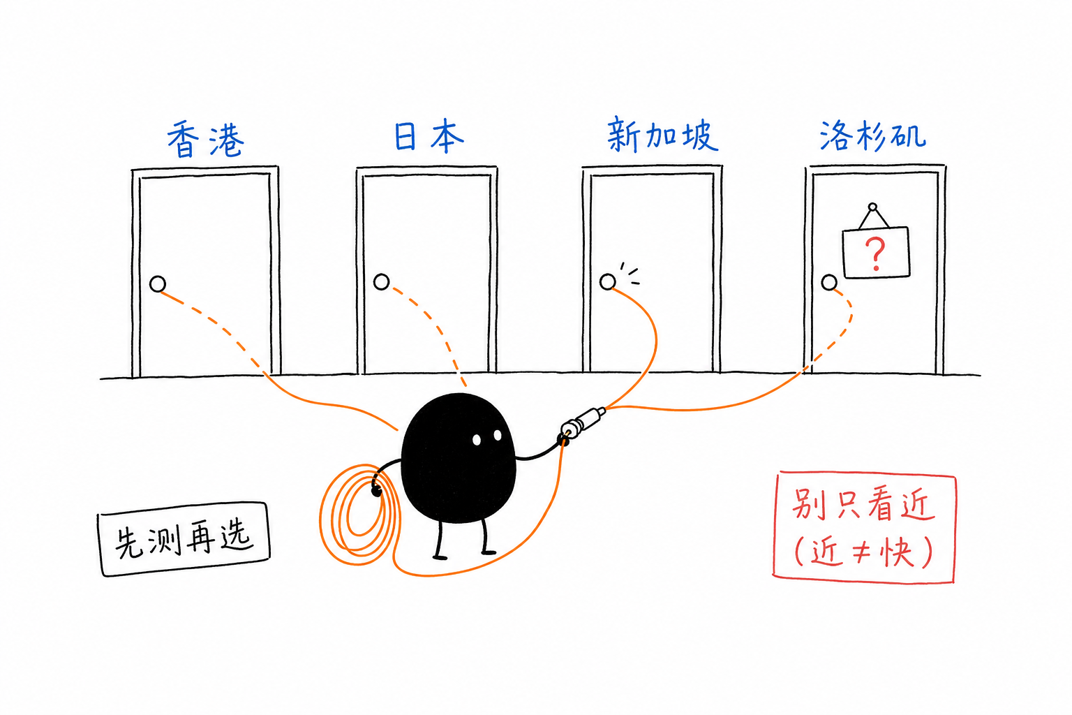 四地机房·先探再选