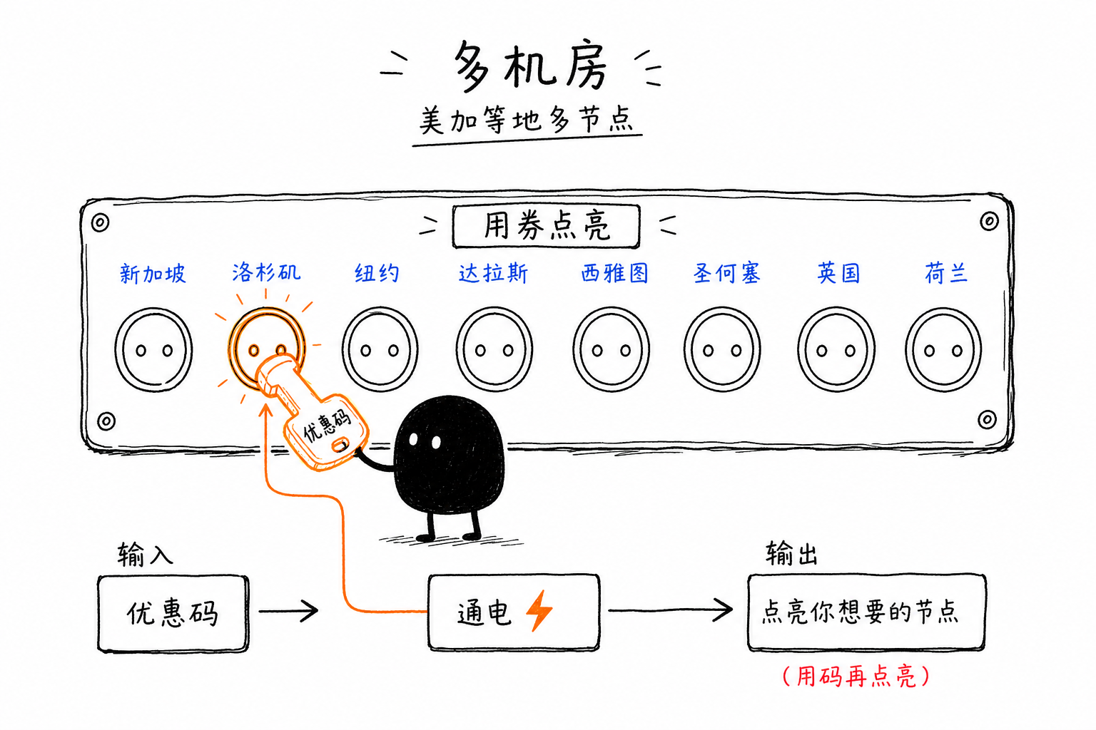 多机房节点·优惠码点亮