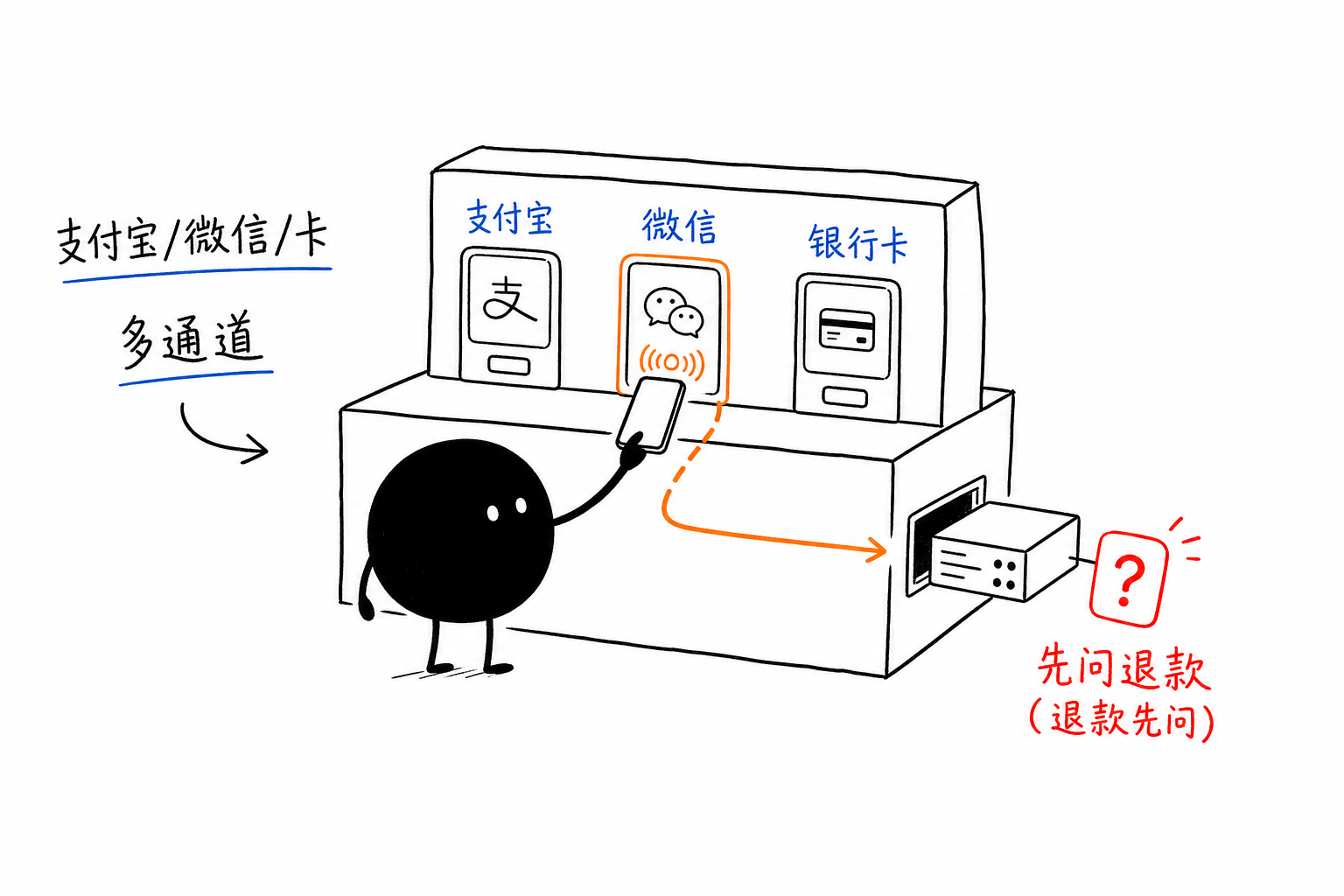 支付宝/微信/卡·先问退款