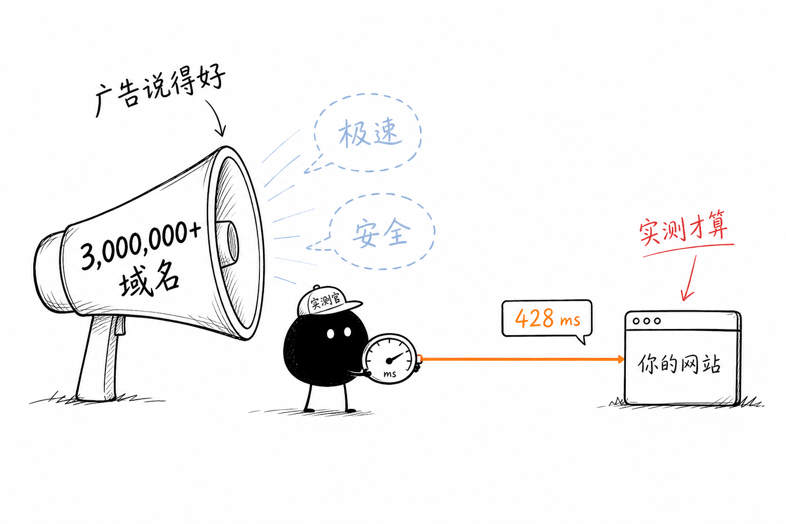 300万域名背书·实测才算