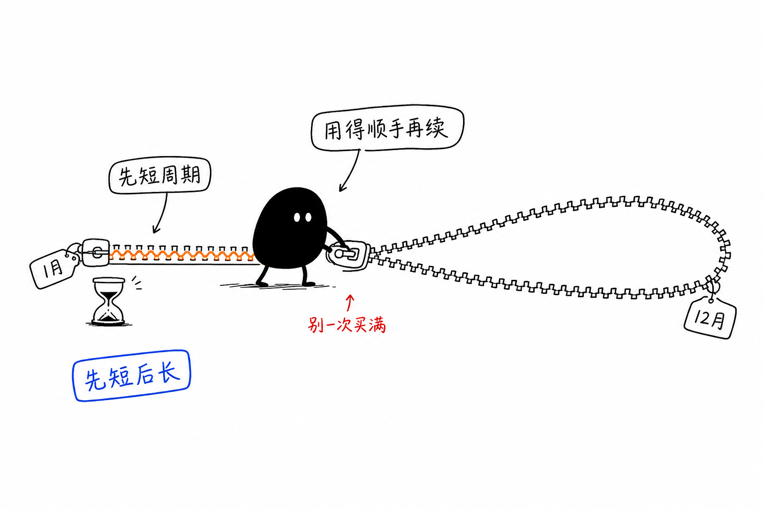 先短周期·拉链随用随续