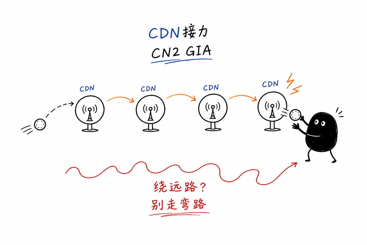 CDN接力·绕远路?