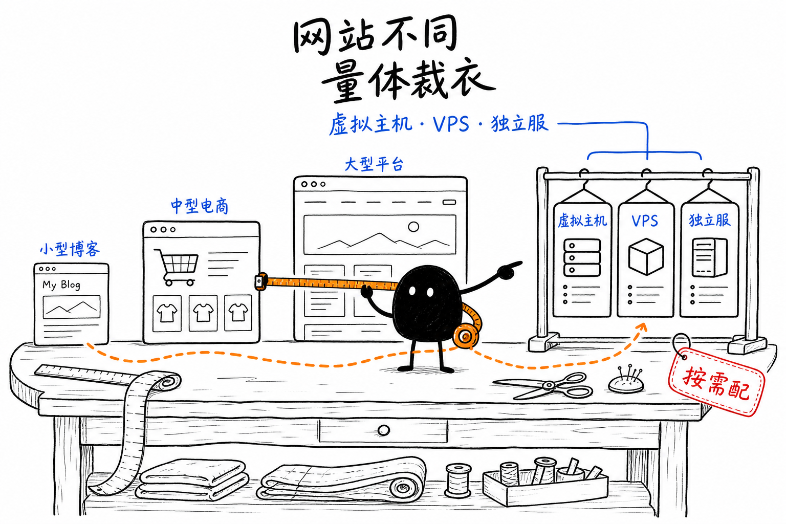 网站不同·量体裁衣