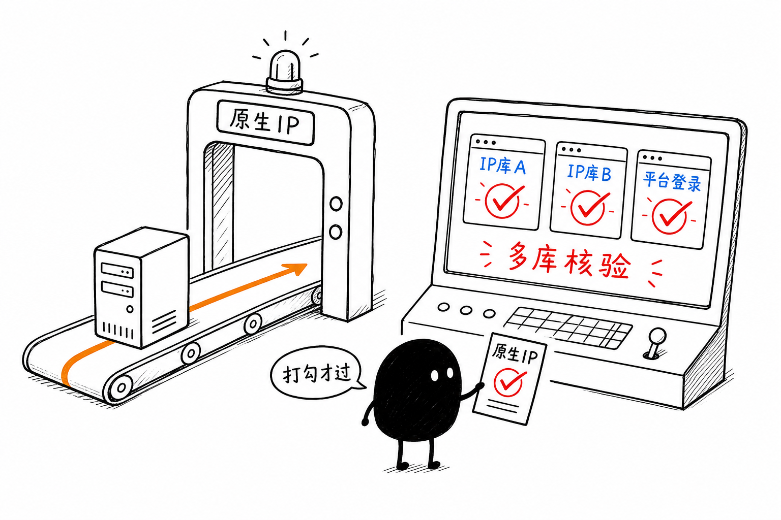 原生IP·多库核身