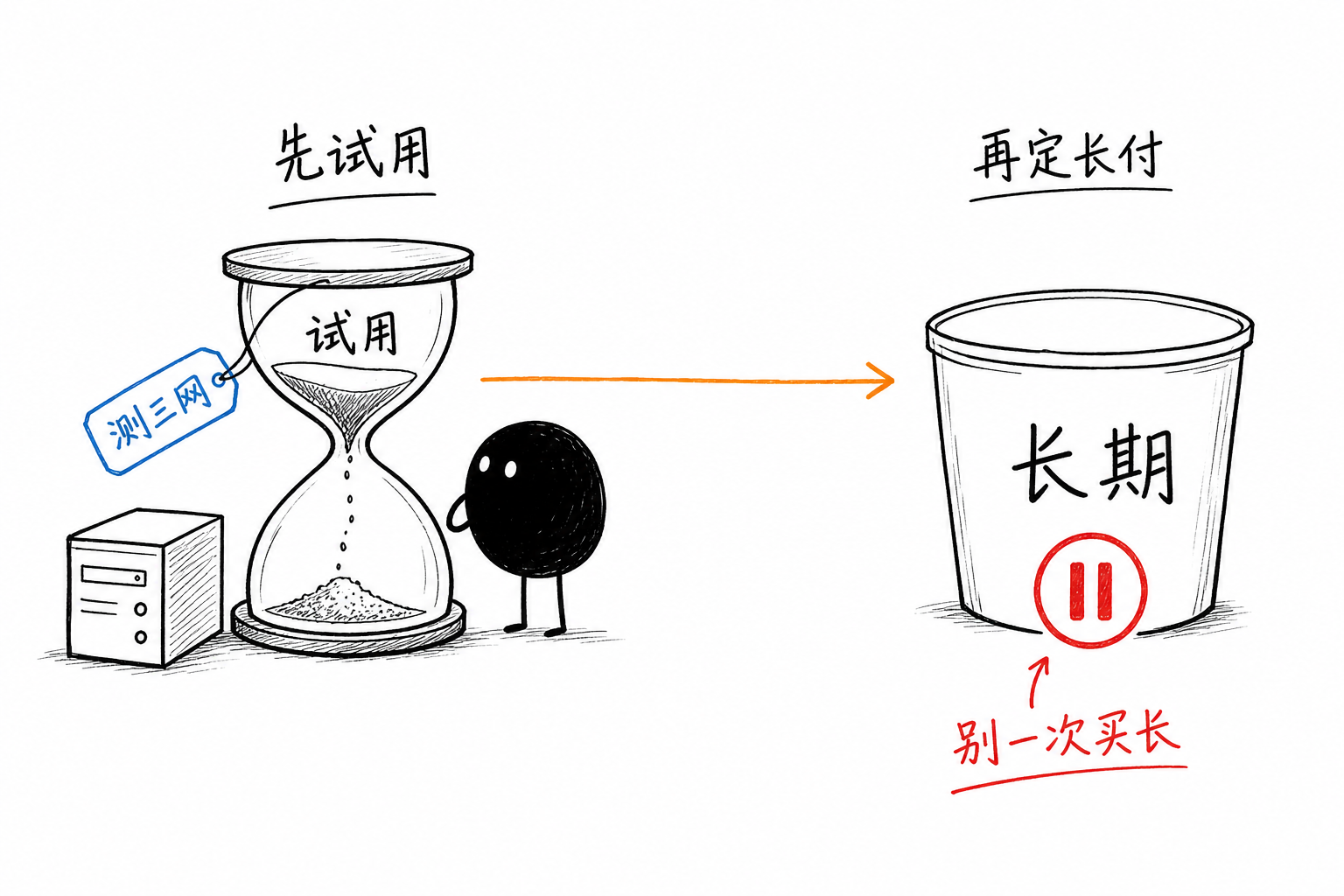 先短周期·再定长付