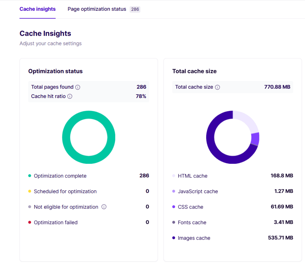 NitroPack 缓存洞察优化状态环形图,显示 286 个完成页面、78% 缓存命中率,旁边是 770.88 MB 总缓存大小分解图,包含 HTML、JavaScript、CSS、字体和图片缓存。