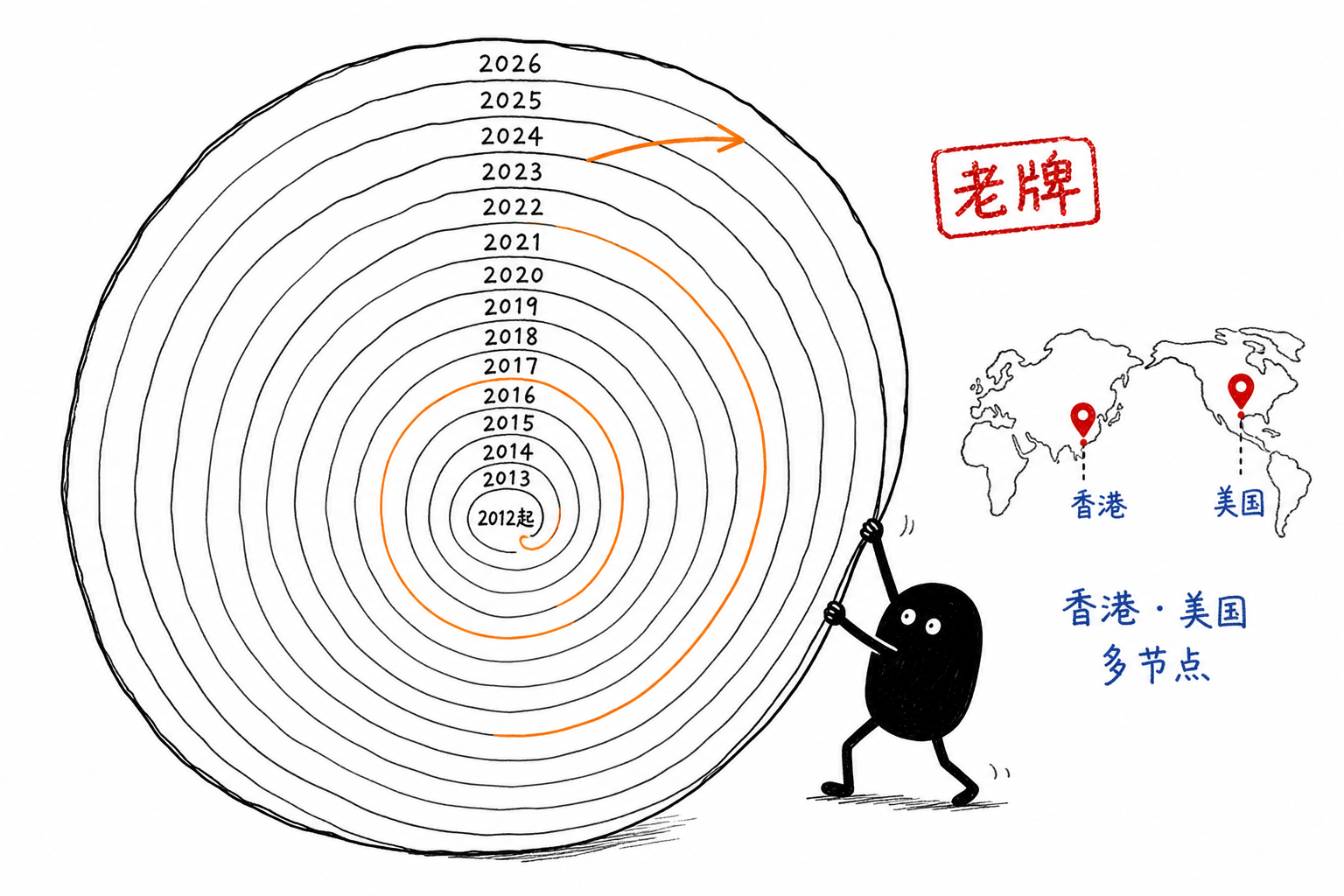 老牌12年·港美节点