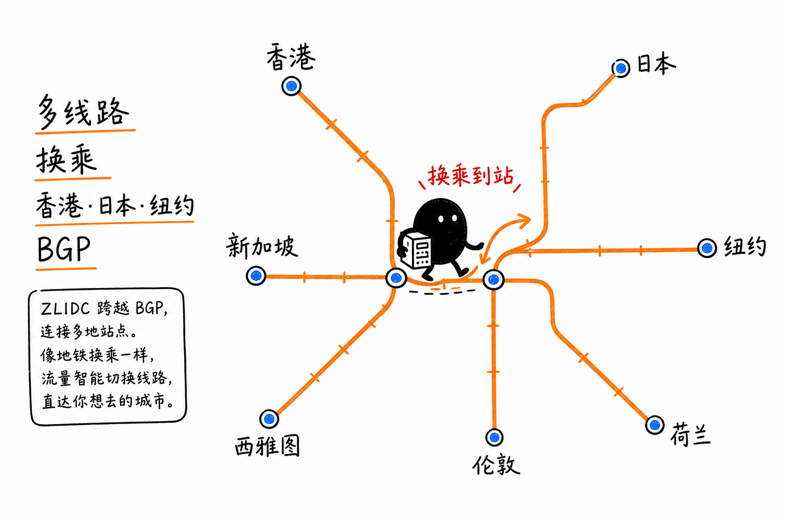 多机房·线路换乘